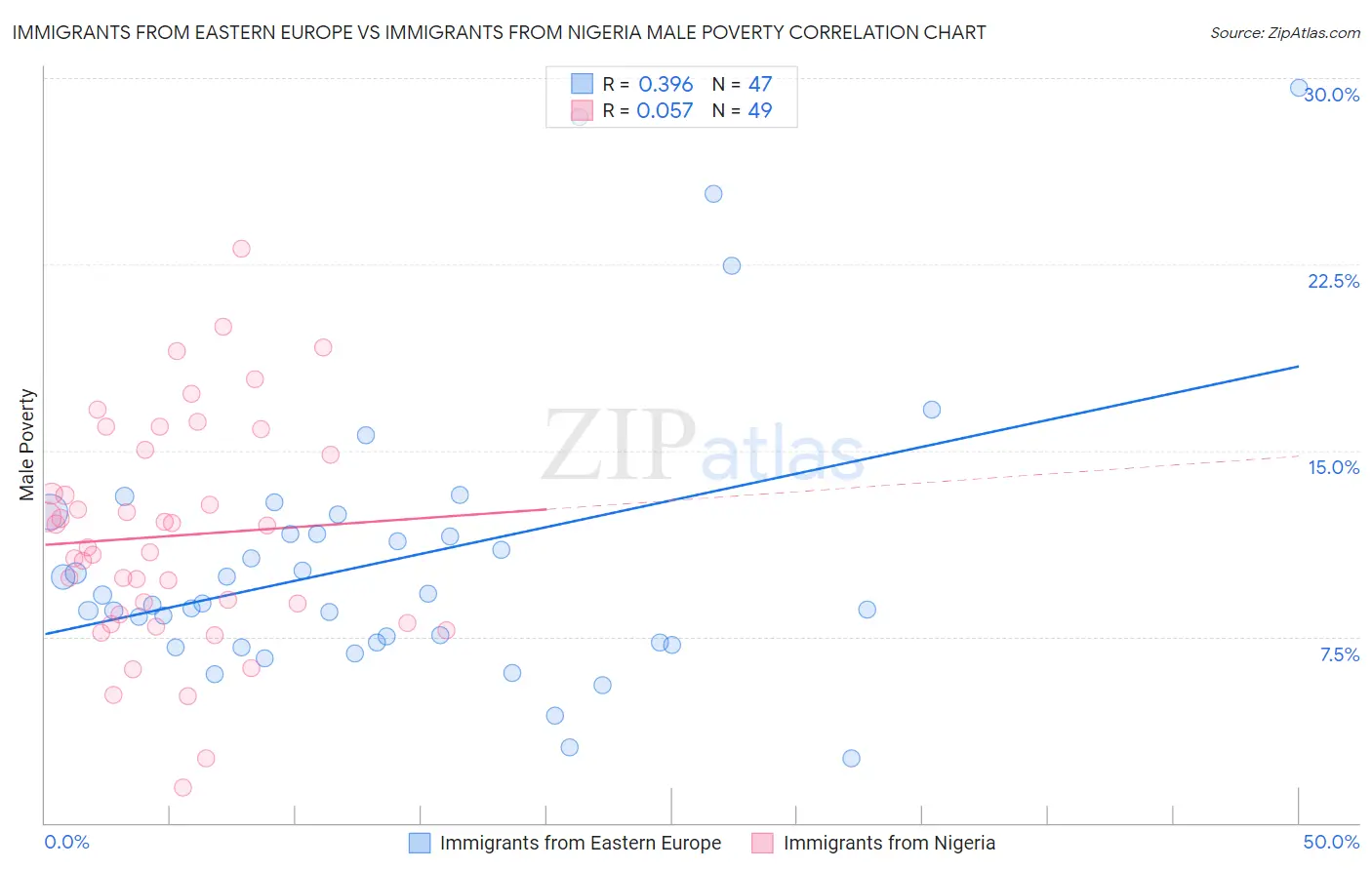 Immigrants from Eastern Europe vs Immigrants from Nigeria Male Poverty