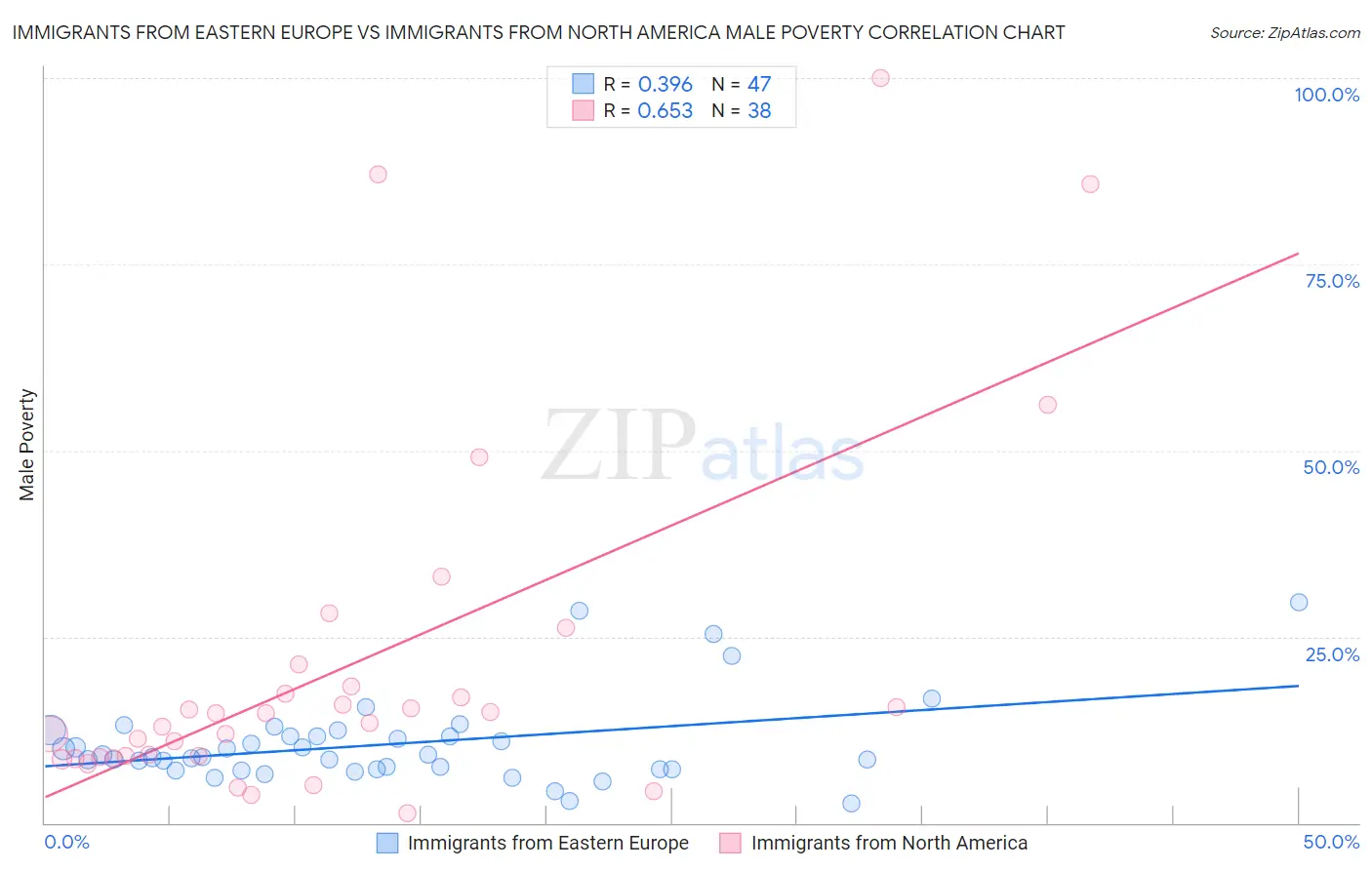 Immigrants from Eastern Europe vs Immigrants from North America Male Poverty