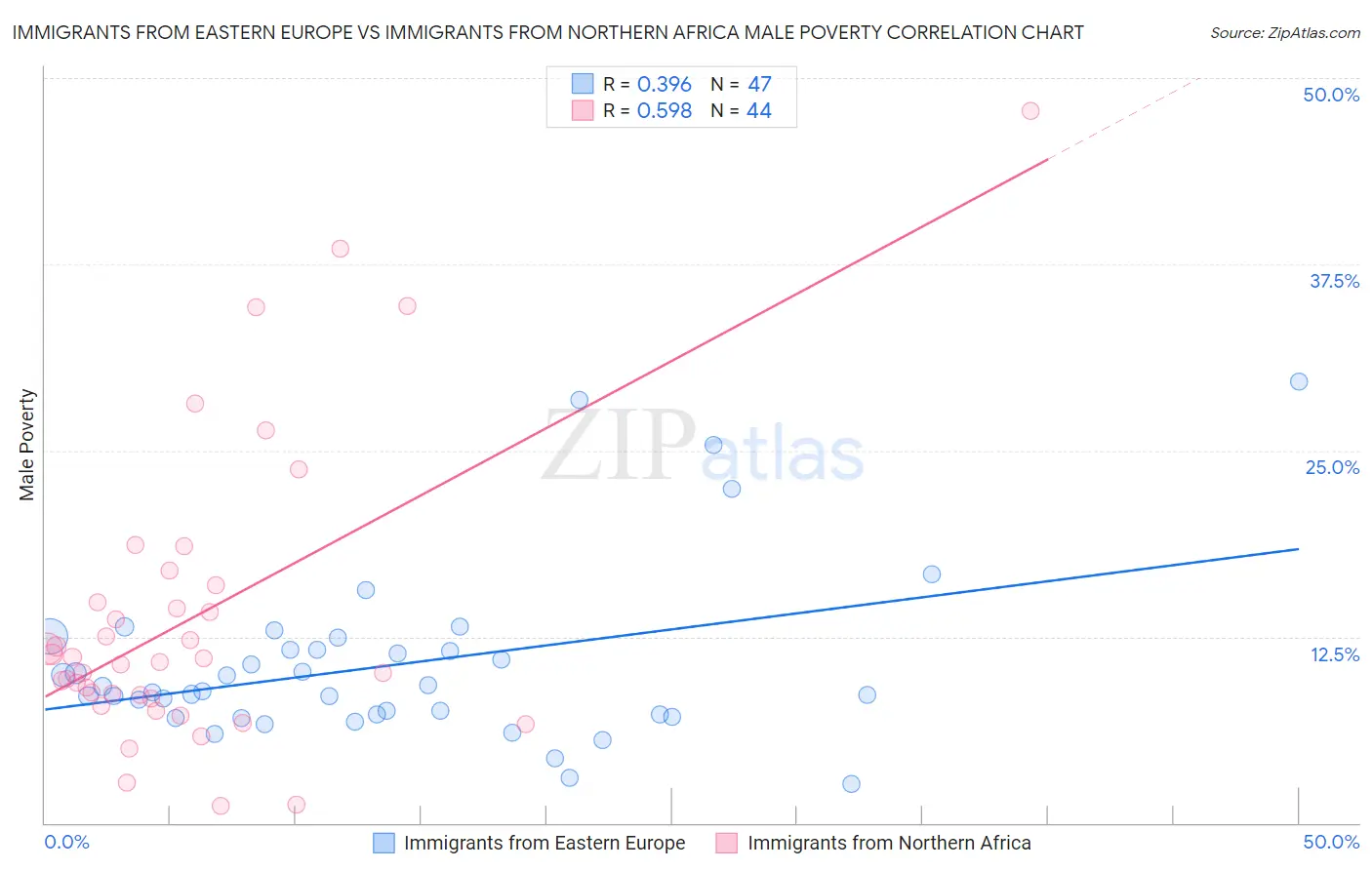 Immigrants from Eastern Europe vs Immigrants from Northern Africa Male Poverty