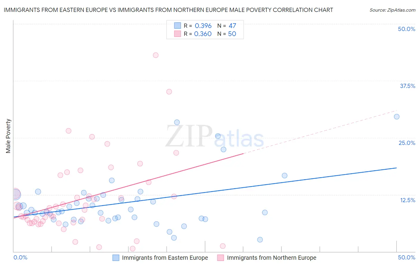 Immigrants from Eastern Europe vs Immigrants from Northern Europe Male Poverty