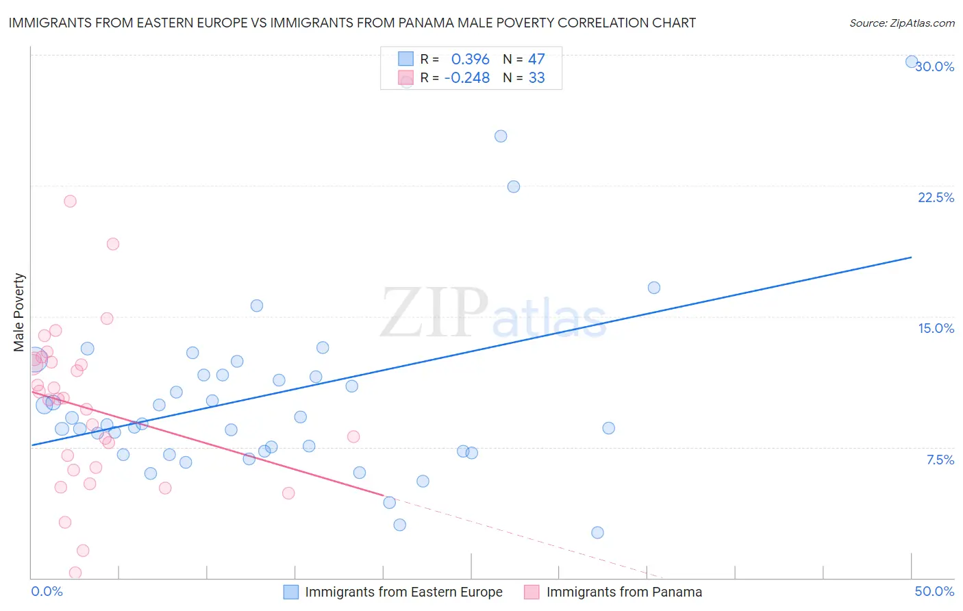 Immigrants from Eastern Europe vs Immigrants from Panama Male Poverty