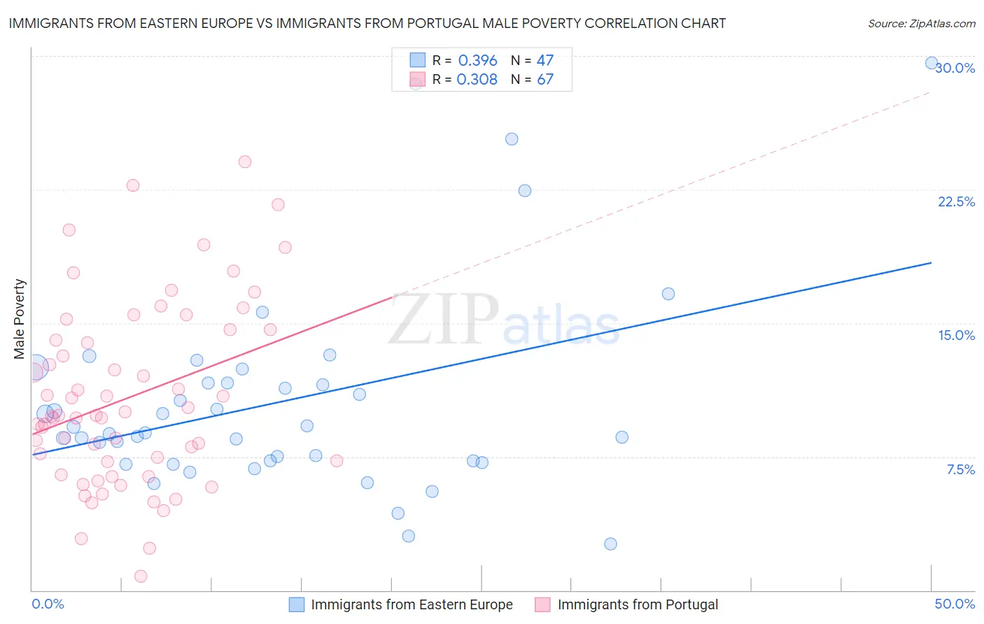 Immigrants from Eastern Europe vs Immigrants from Portugal Male Poverty