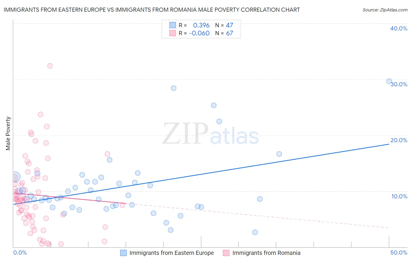 Immigrants from Eastern Europe vs Immigrants from Romania Male Poverty