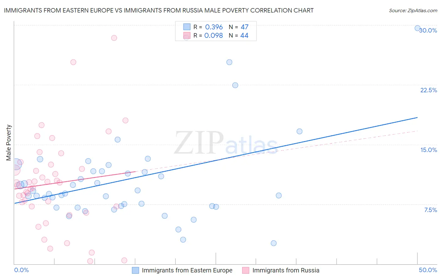 Immigrants from Eastern Europe vs Immigrants from Russia Male Poverty