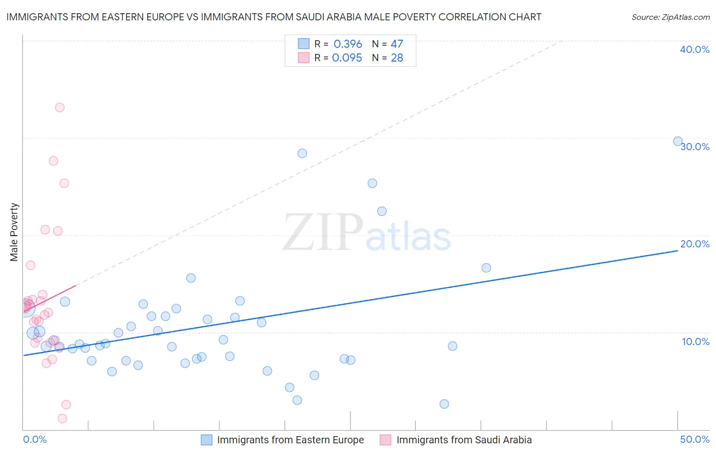 Immigrants from Eastern Europe vs Immigrants from Saudi Arabia Male Poverty