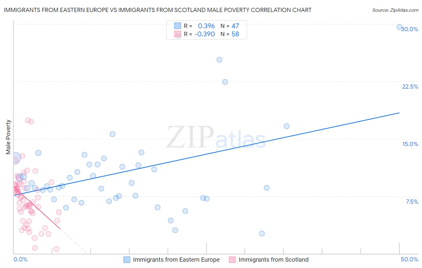 Immigrants from Eastern Europe vs Immigrants from Scotland Male Poverty