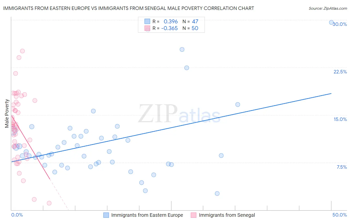 Immigrants from Eastern Europe vs Immigrants from Senegal Male Poverty