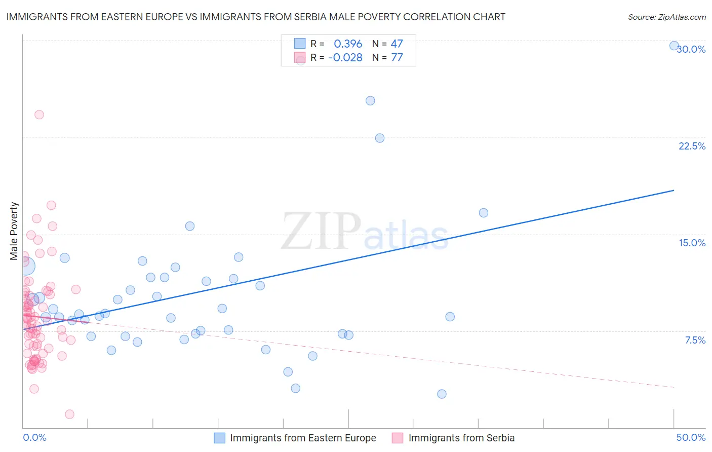 Immigrants from Eastern Europe vs Immigrants from Serbia Male Poverty