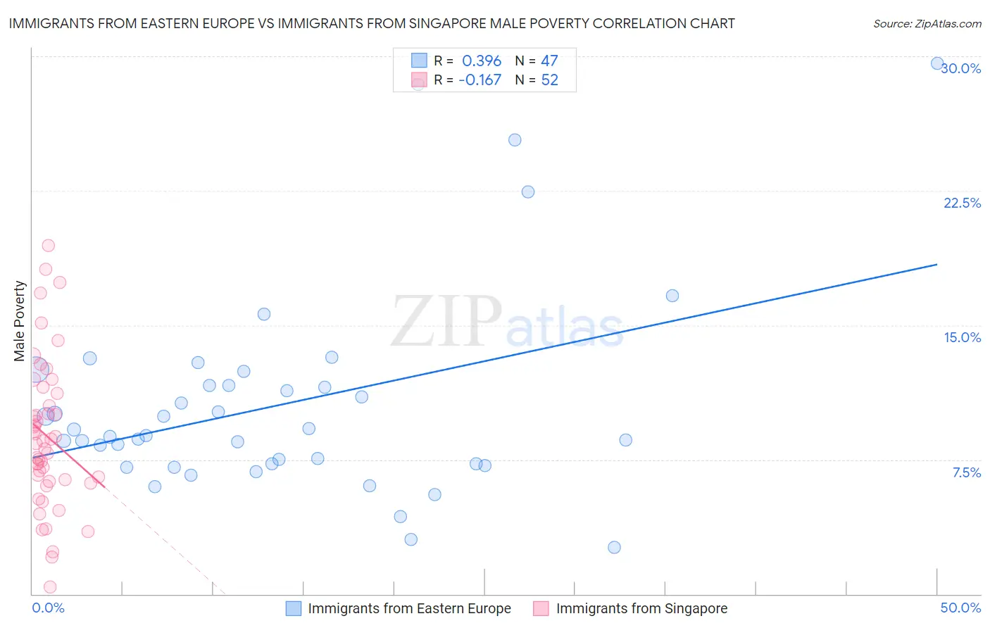 Immigrants from Eastern Europe vs Immigrants from Singapore Male Poverty