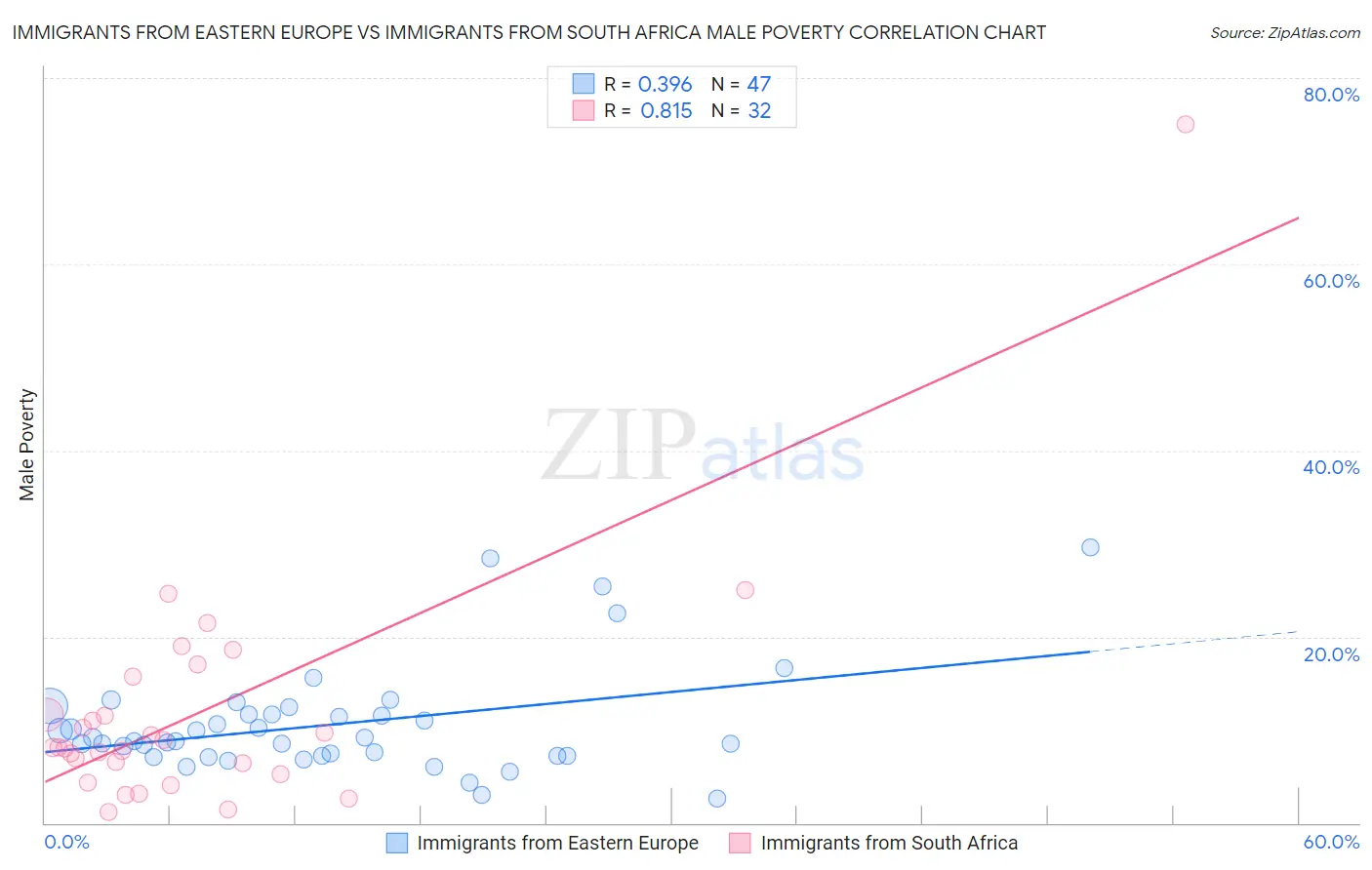 Immigrants from Eastern Europe vs Immigrants from South Africa Male Poverty