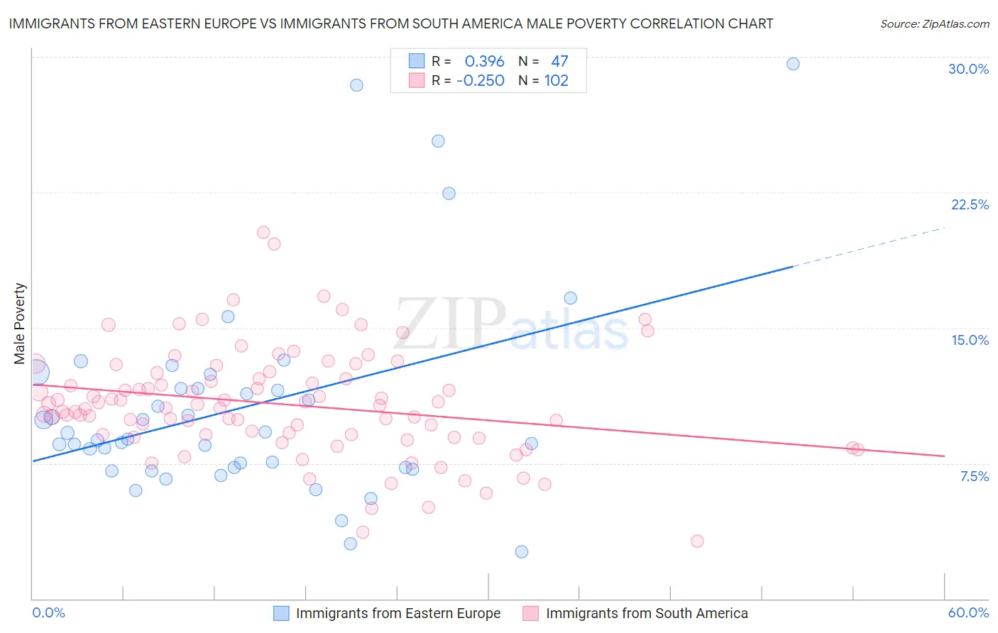 Immigrants from Eastern Europe vs Immigrants from South America Male Poverty