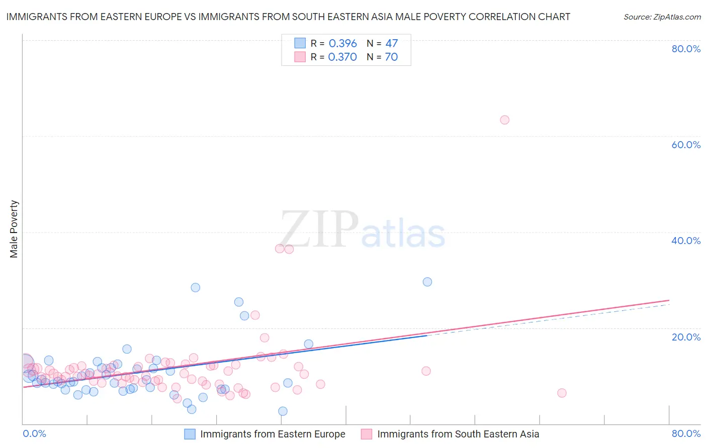 Immigrants from Eastern Europe vs Immigrants from South Eastern Asia Male Poverty