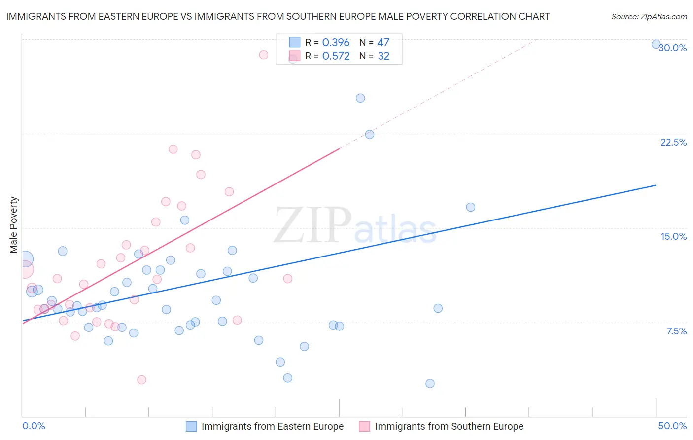 Immigrants from Eastern Europe vs Immigrants from Southern Europe Male Poverty