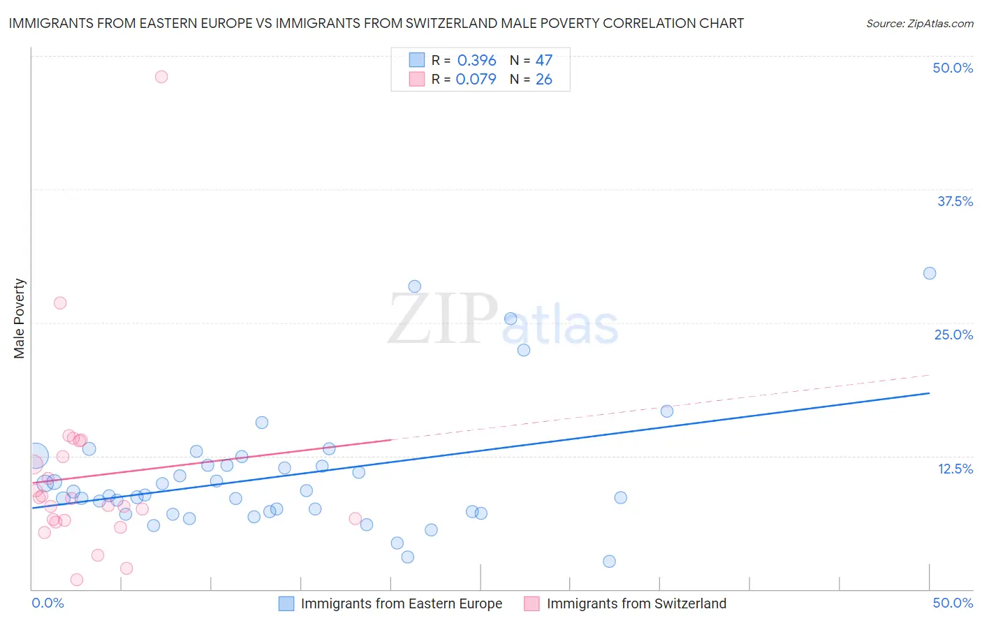 Immigrants from Eastern Europe vs Immigrants from Switzerland Male Poverty