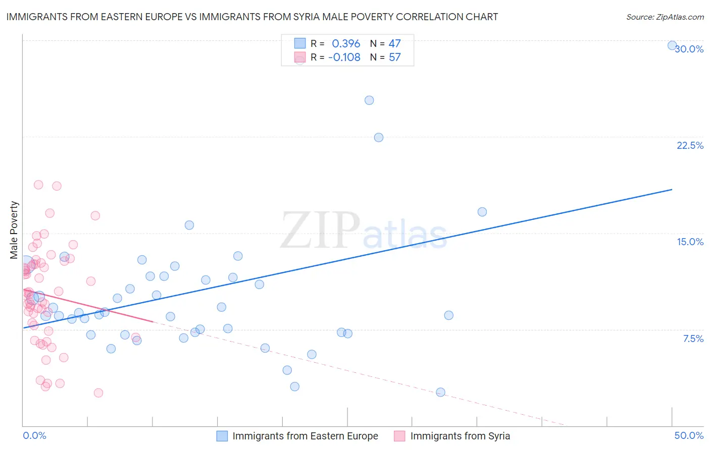 Immigrants from Eastern Europe vs Immigrants from Syria Male Poverty