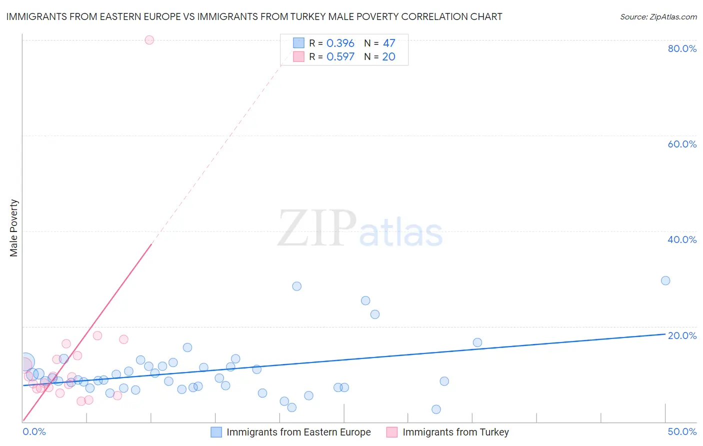 Immigrants from Eastern Europe vs Immigrants from Turkey Male Poverty