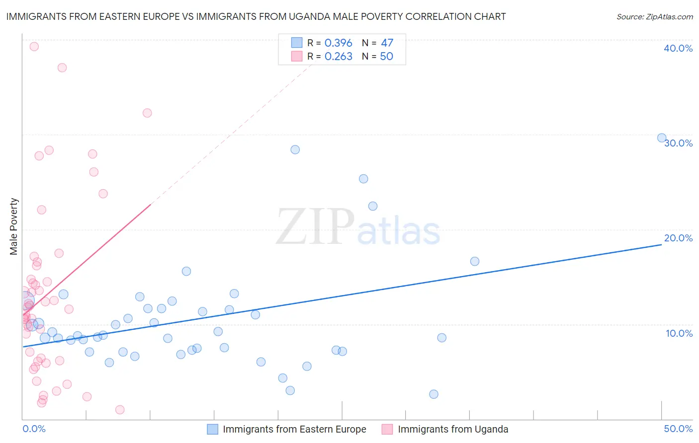 Immigrants from Eastern Europe vs Immigrants from Uganda Male Poverty