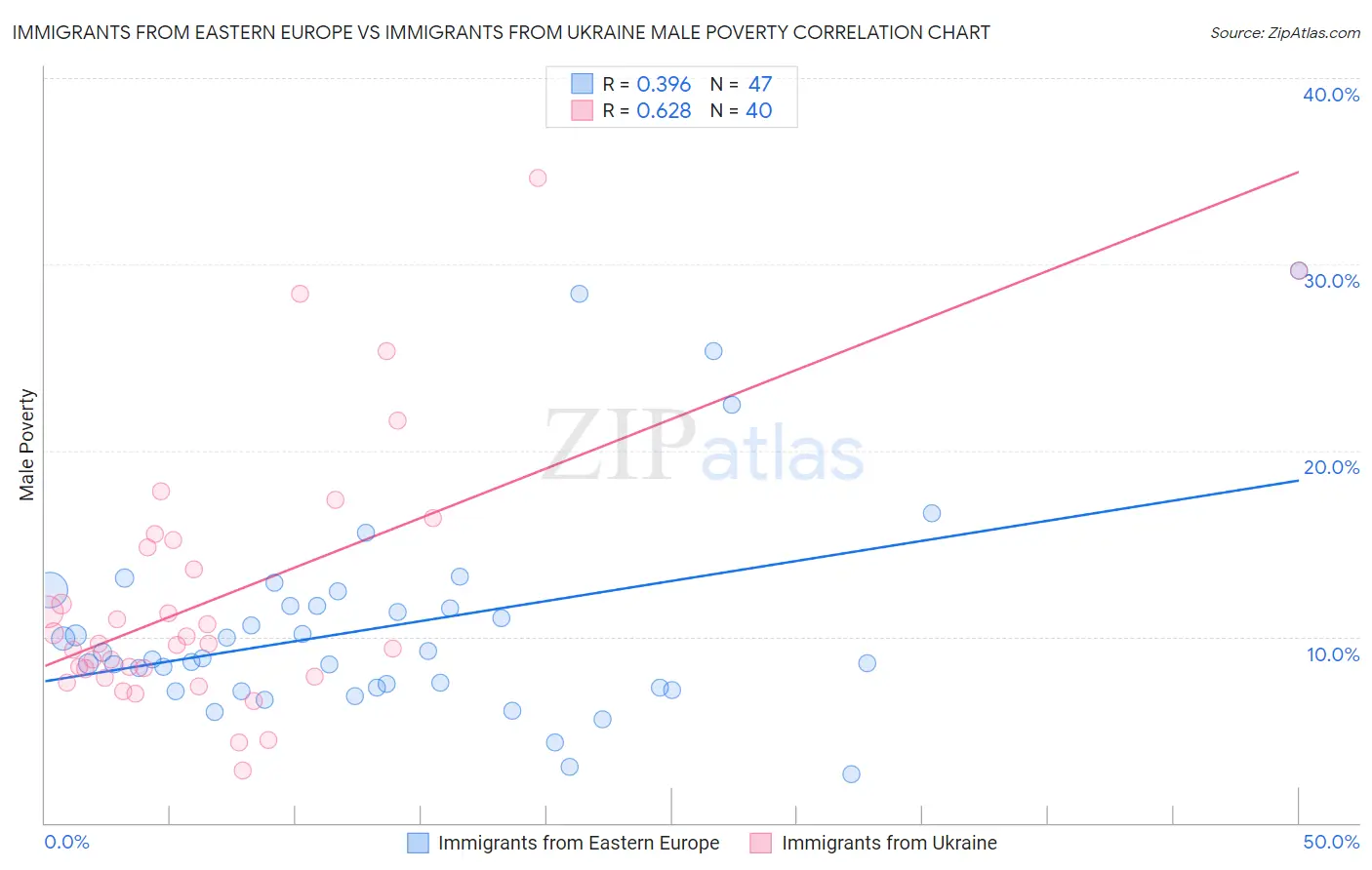 Immigrants from Eastern Europe vs Immigrants from Ukraine Male Poverty