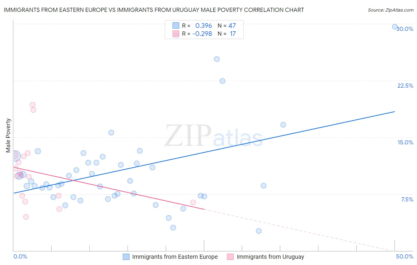 Immigrants from Eastern Europe vs Immigrants from Uruguay Male Poverty