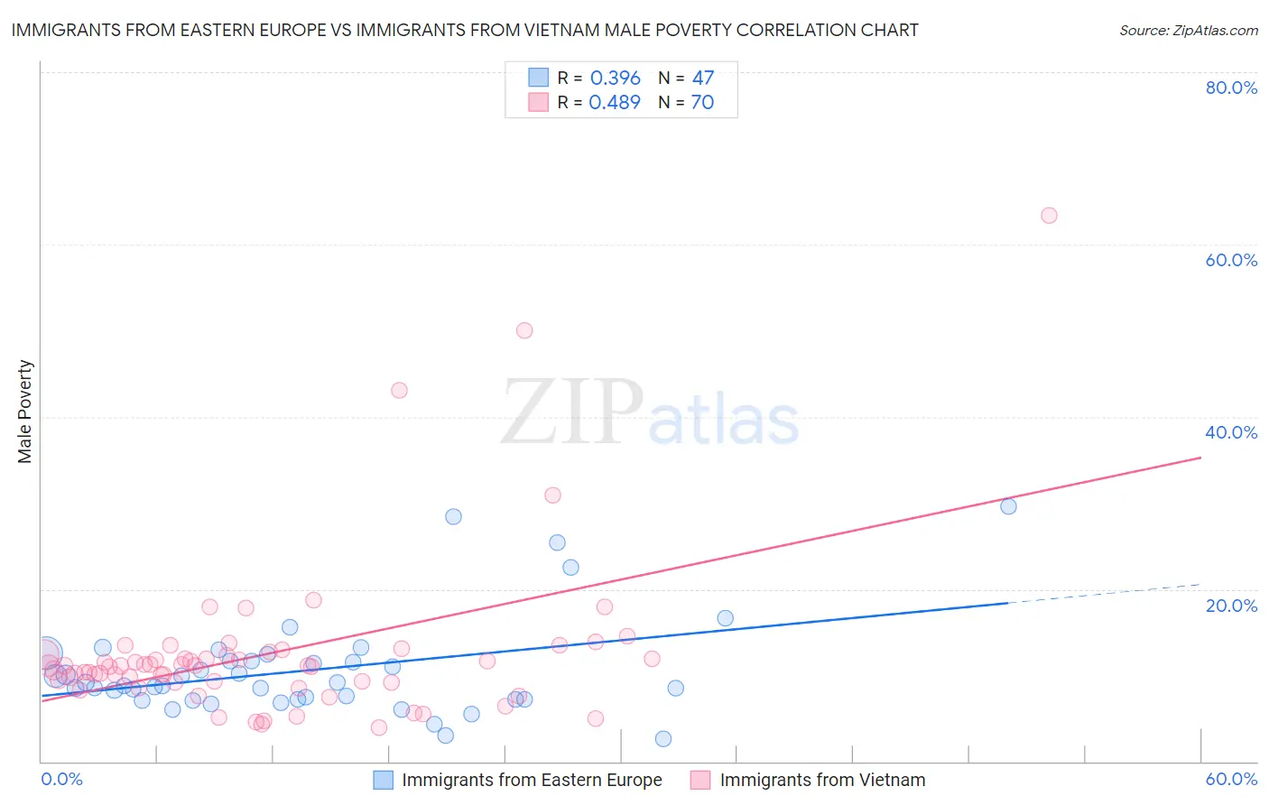 Immigrants from Eastern Europe vs Immigrants from Vietnam Male Poverty