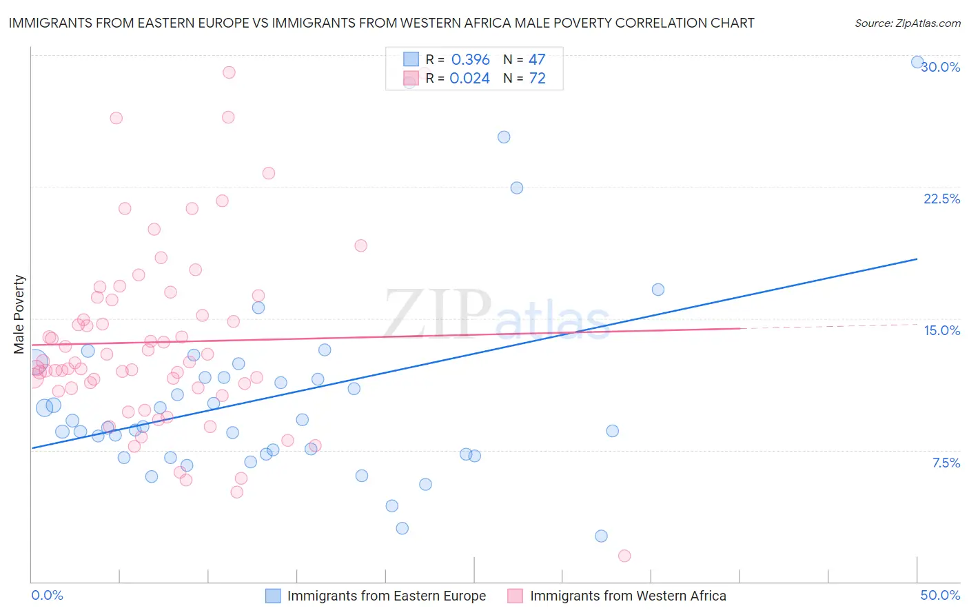 Immigrants from Eastern Europe vs Immigrants from Western Africa Male Poverty