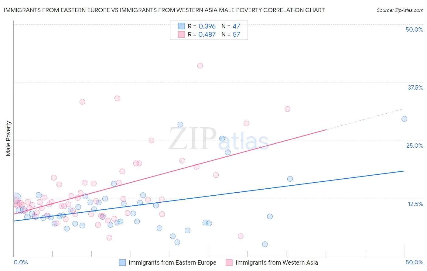 Immigrants from Eastern Europe vs Immigrants from Western Asia Male Poverty