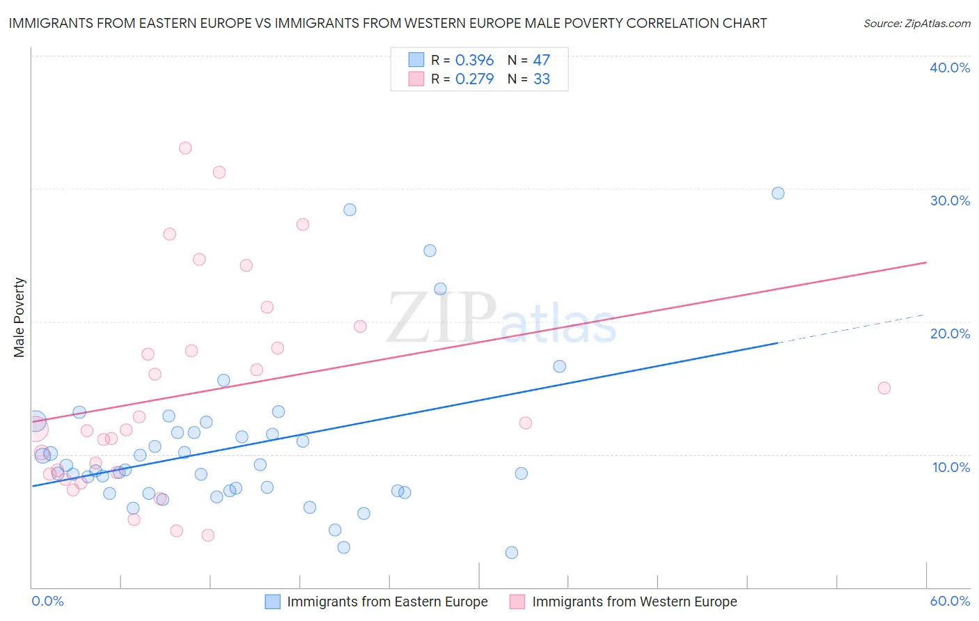 Immigrants from Eastern Europe vs Immigrants from Western Europe Male Poverty