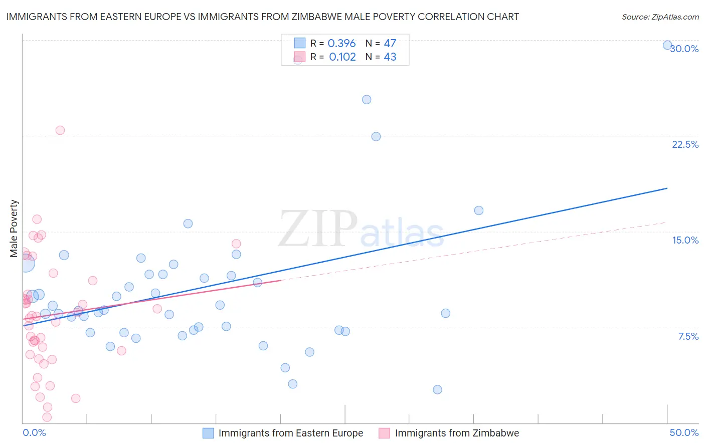 Immigrants from Eastern Europe vs Immigrants from Zimbabwe Male Poverty