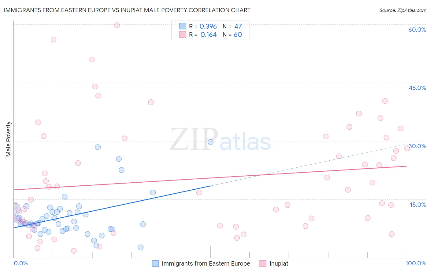 Immigrants from Eastern Europe vs Inupiat Male Poverty