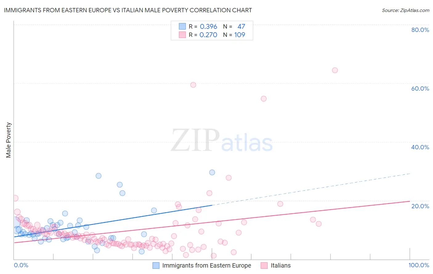 Immigrants from Eastern Europe vs Italian Male Poverty