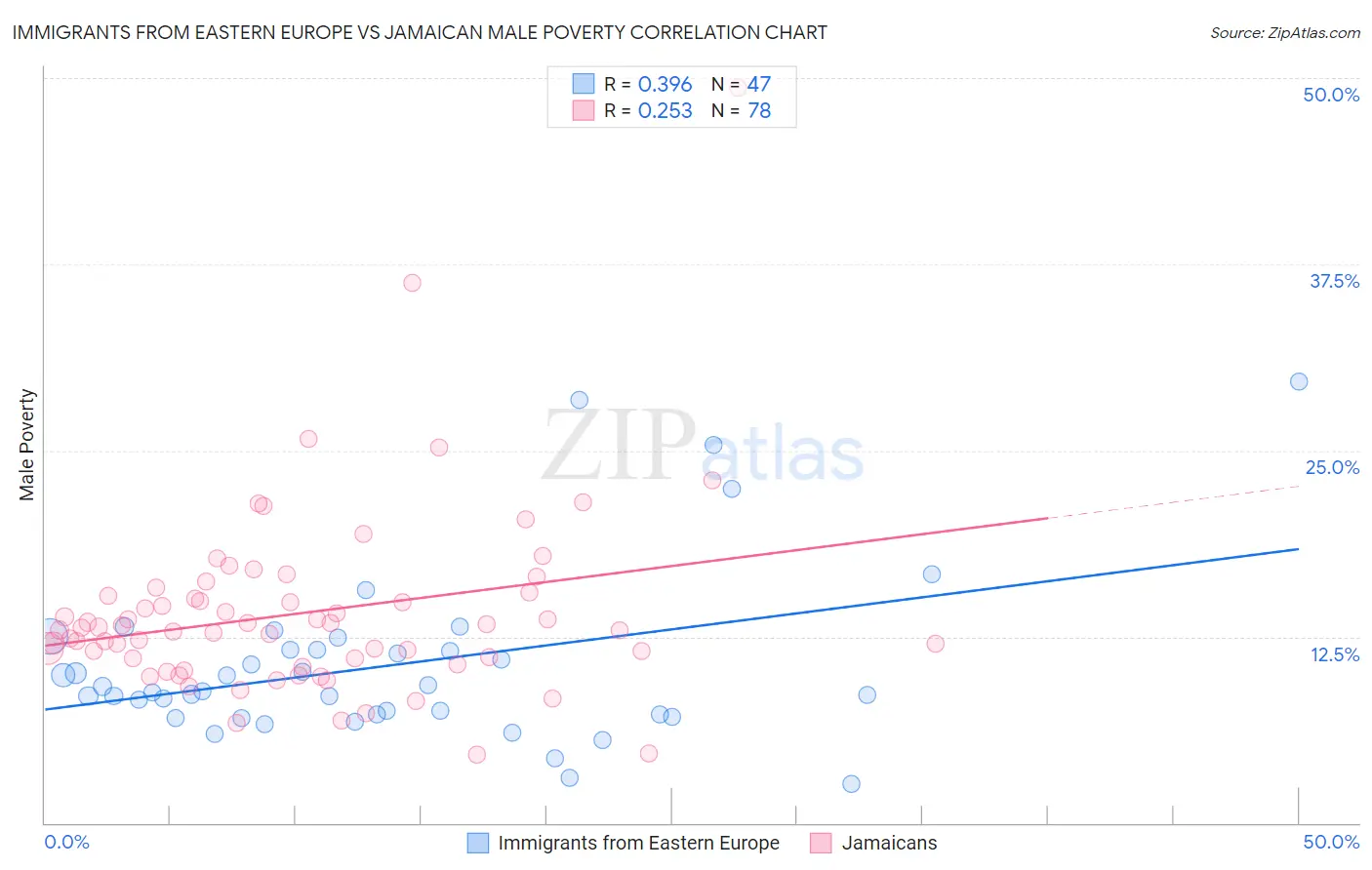 Immigrants from Eastern Europe vs Jamaican Male Poverty