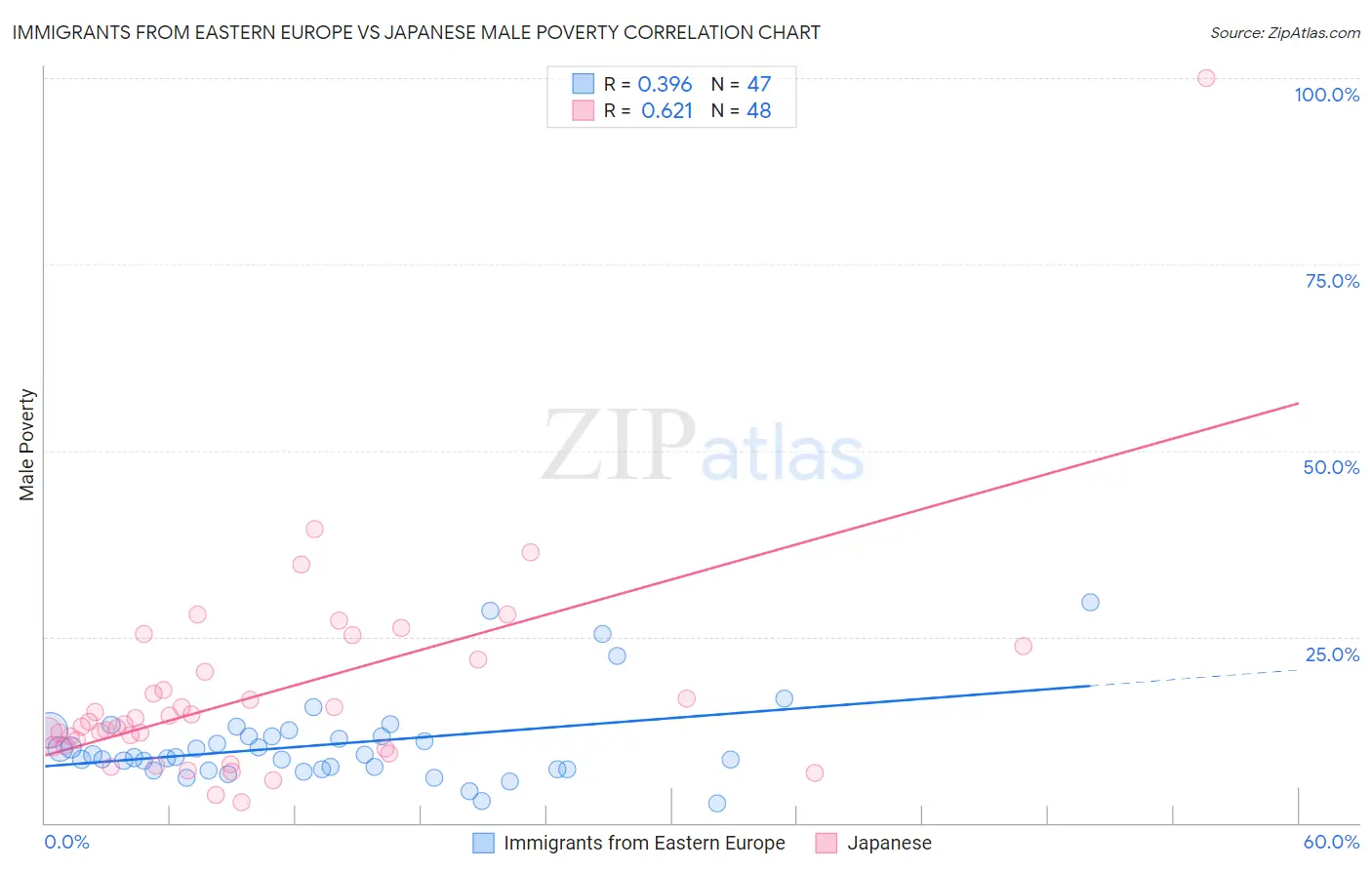 Immigrants from Eastern Europe vs Japanese Male Poverty