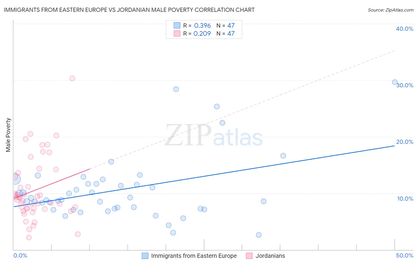 Immigrants from Eastern Europe vs Jordanian Male Poverty