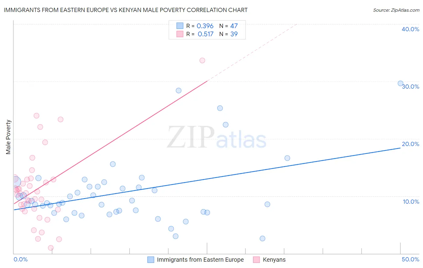 Immigrants from Eastern Europe vs Kenyan Male Poverty