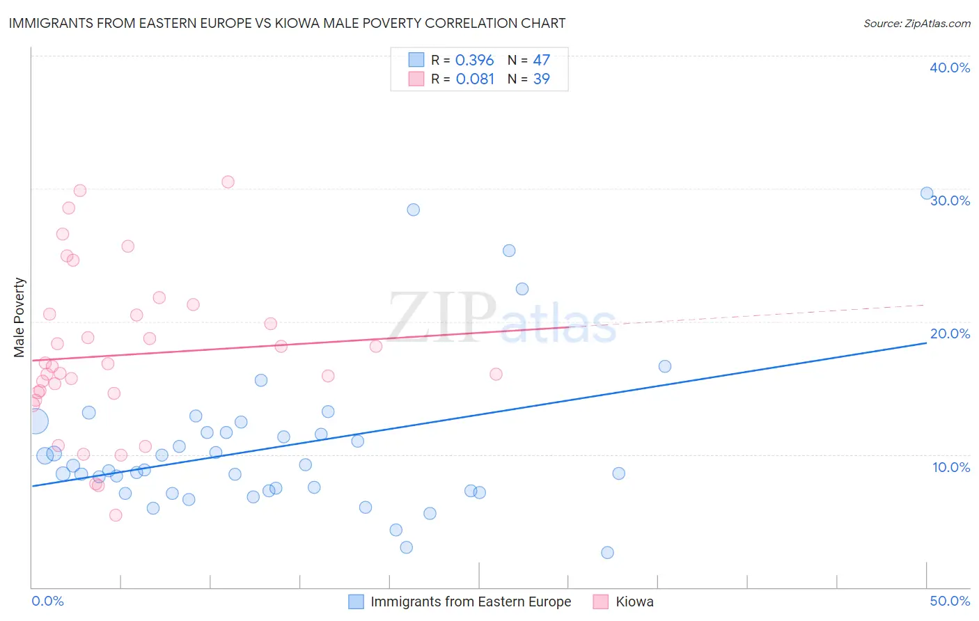 Immigrants from Eastern Europe vs Kiowa Male Poverty