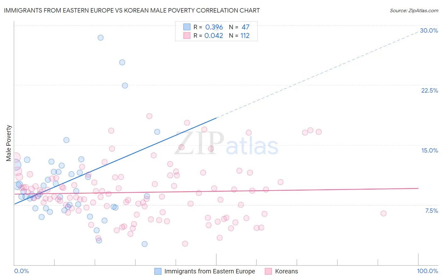 Immigrants from Eastern Europe vs Korean Male Poverty