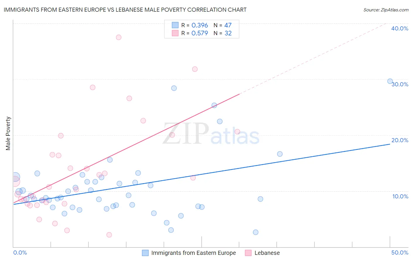 Immigrants from Eastern Europe vs Lebanese Male Poverty