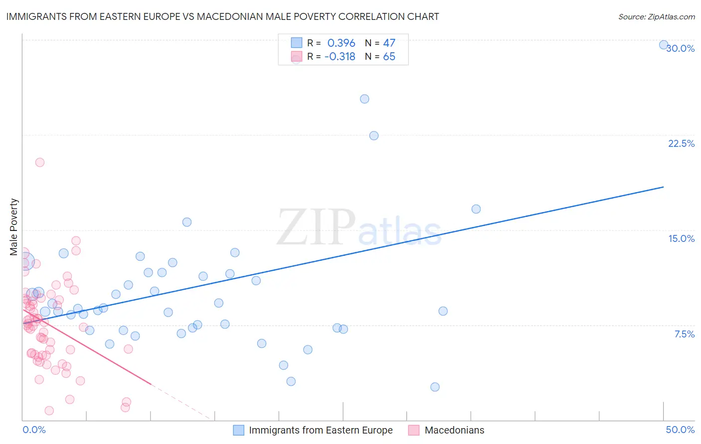 Immigrants from Eastern Europe vs Macedonian Male Poverty