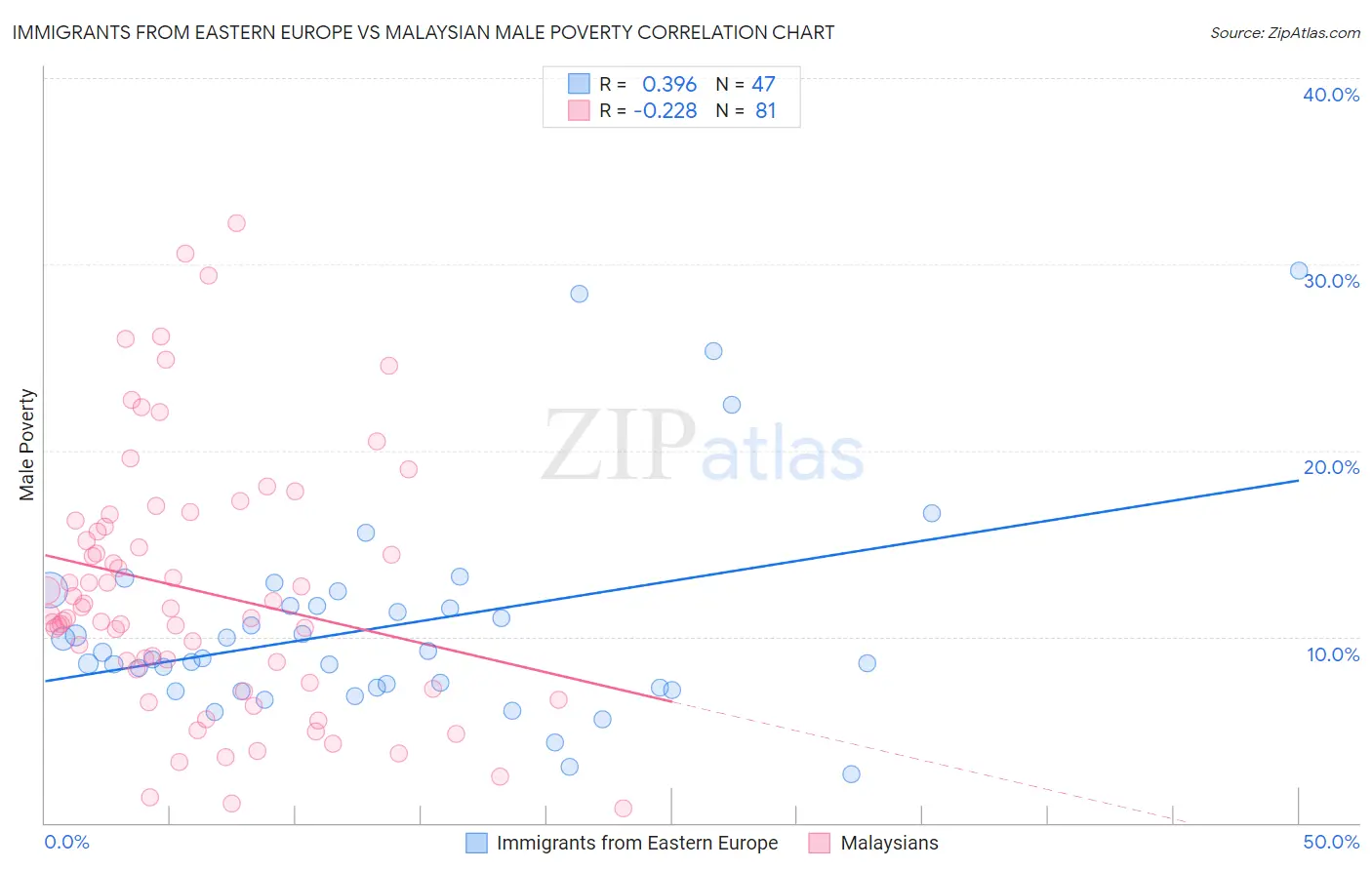 Immigrants from Eastern Europe vs Malaysian Male Poverty