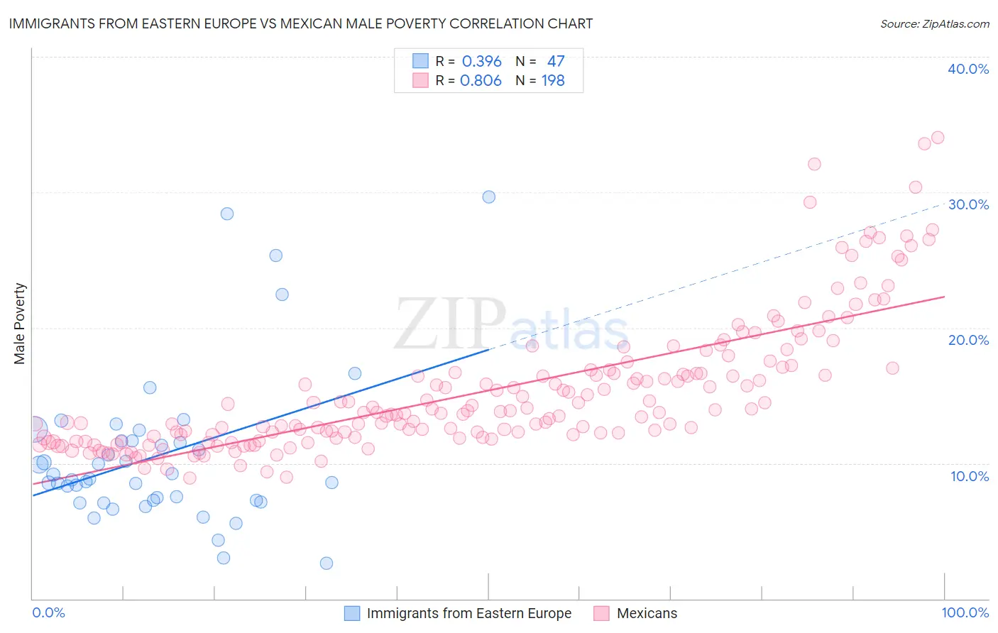 Immigrants from Eastern Europe vs Mexican Male Poverty