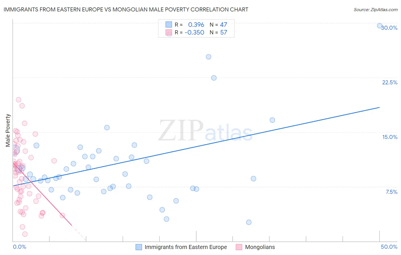 Immigrants from Eastern Europe vs Mongolian Male Poverty