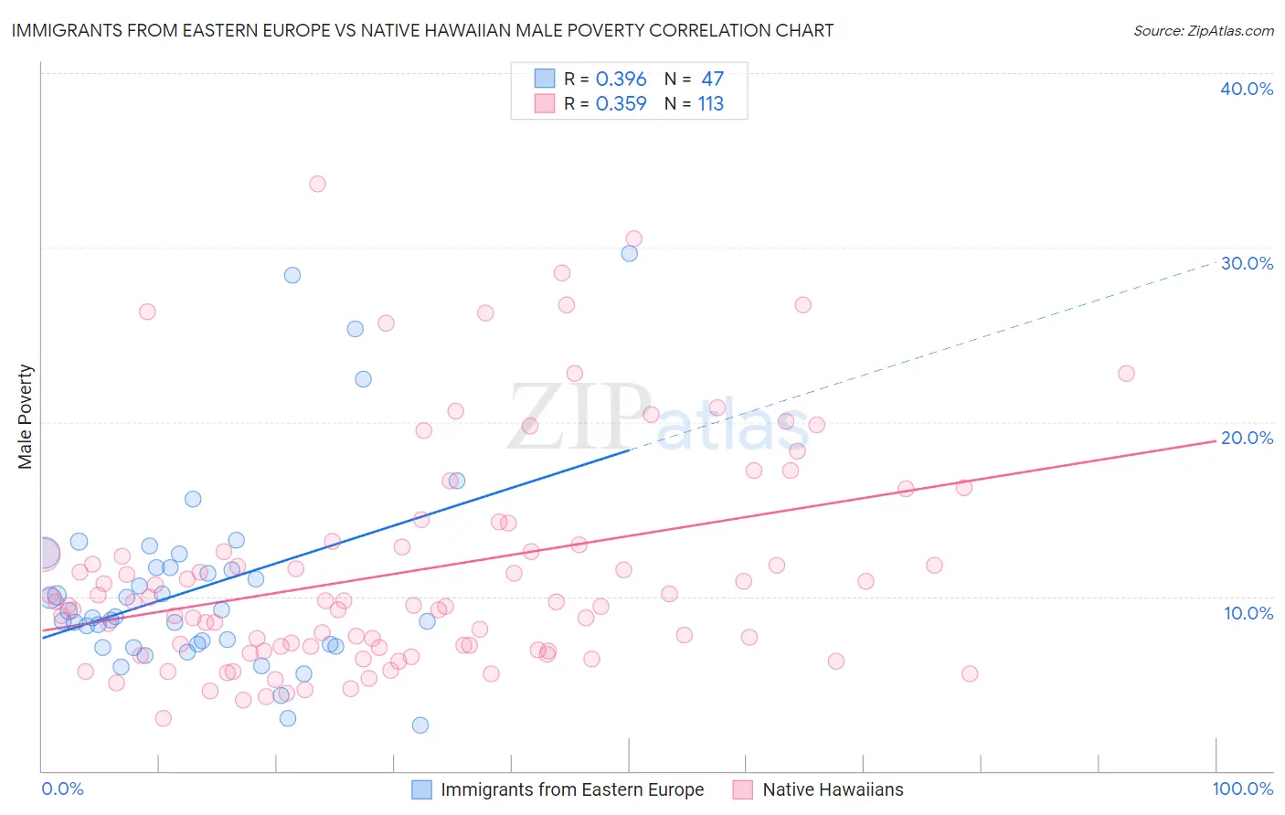 Immigrants from Eastern Europe vs Native Hawaiian Male Poverty