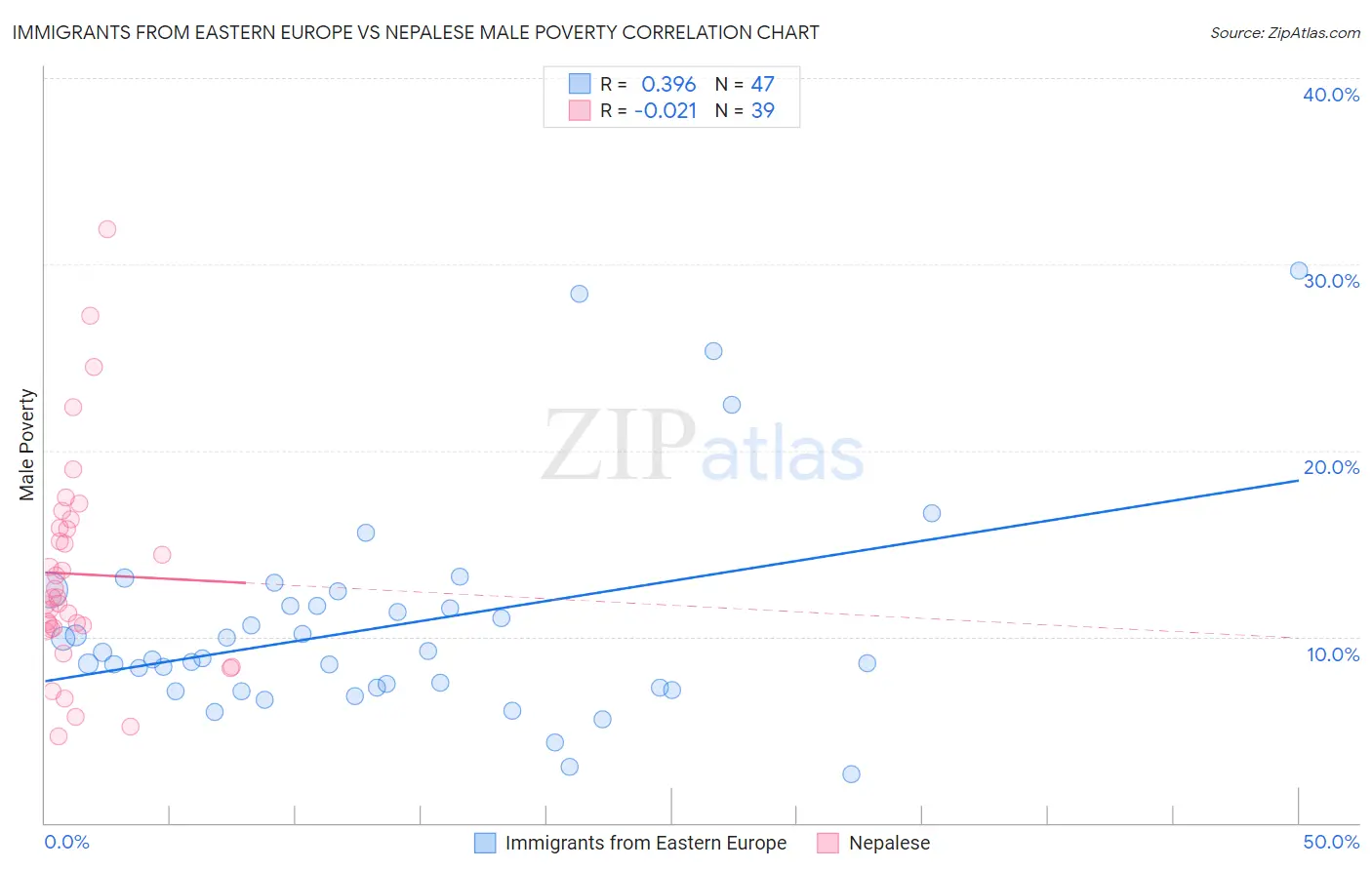 Immigrants from Eastern Europe vs Nepalese Male Poverty