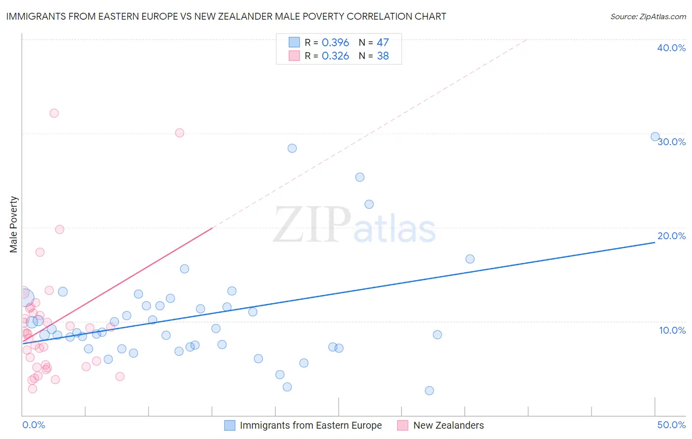 Immigrants from Eastern Europe vs New Zealander Male Poverty