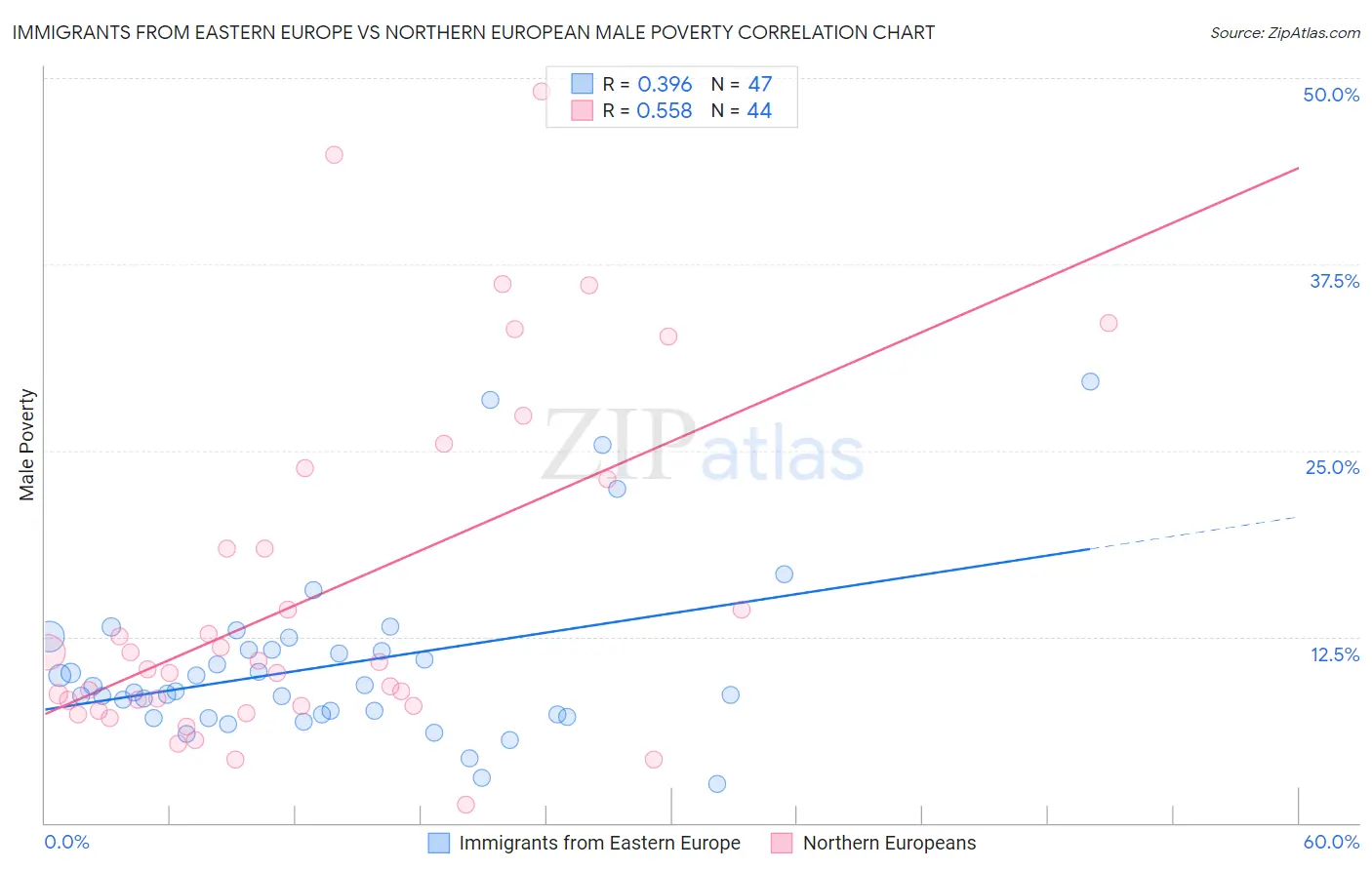 Immigrants from Eastern Europe vs Northern European Male Poverty