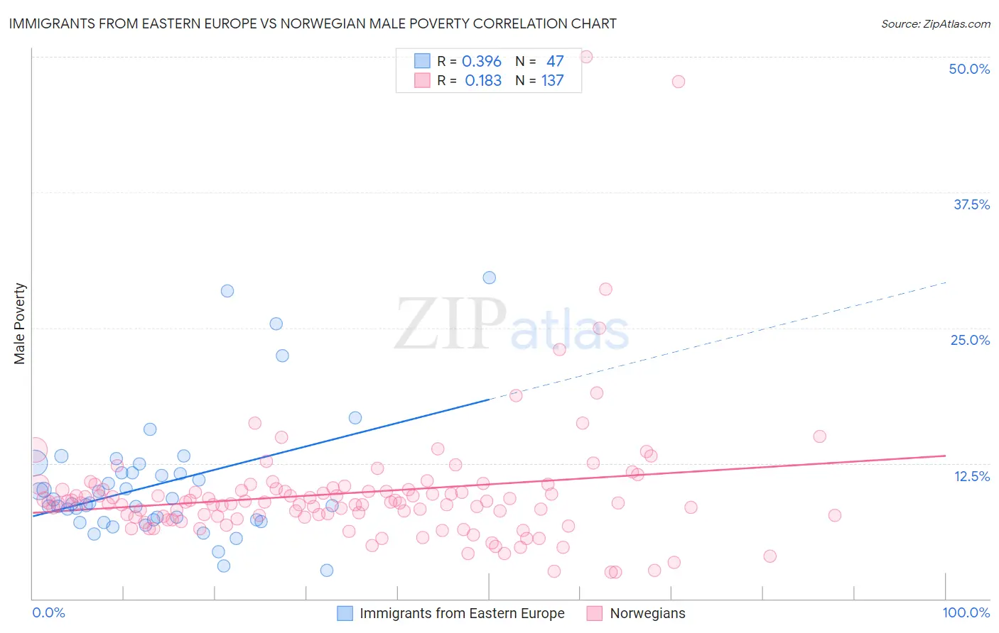 Immigrants from Eastern Europe vs Norwegian Male Poverty