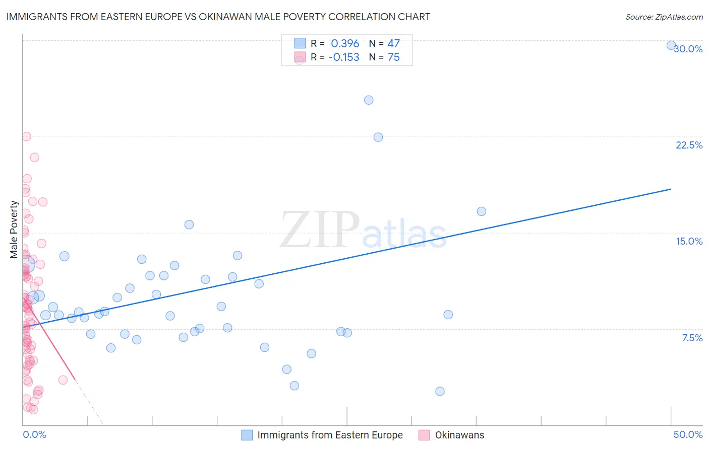 Immigrants from Eastern Europe vs Okinawan Male Poverty