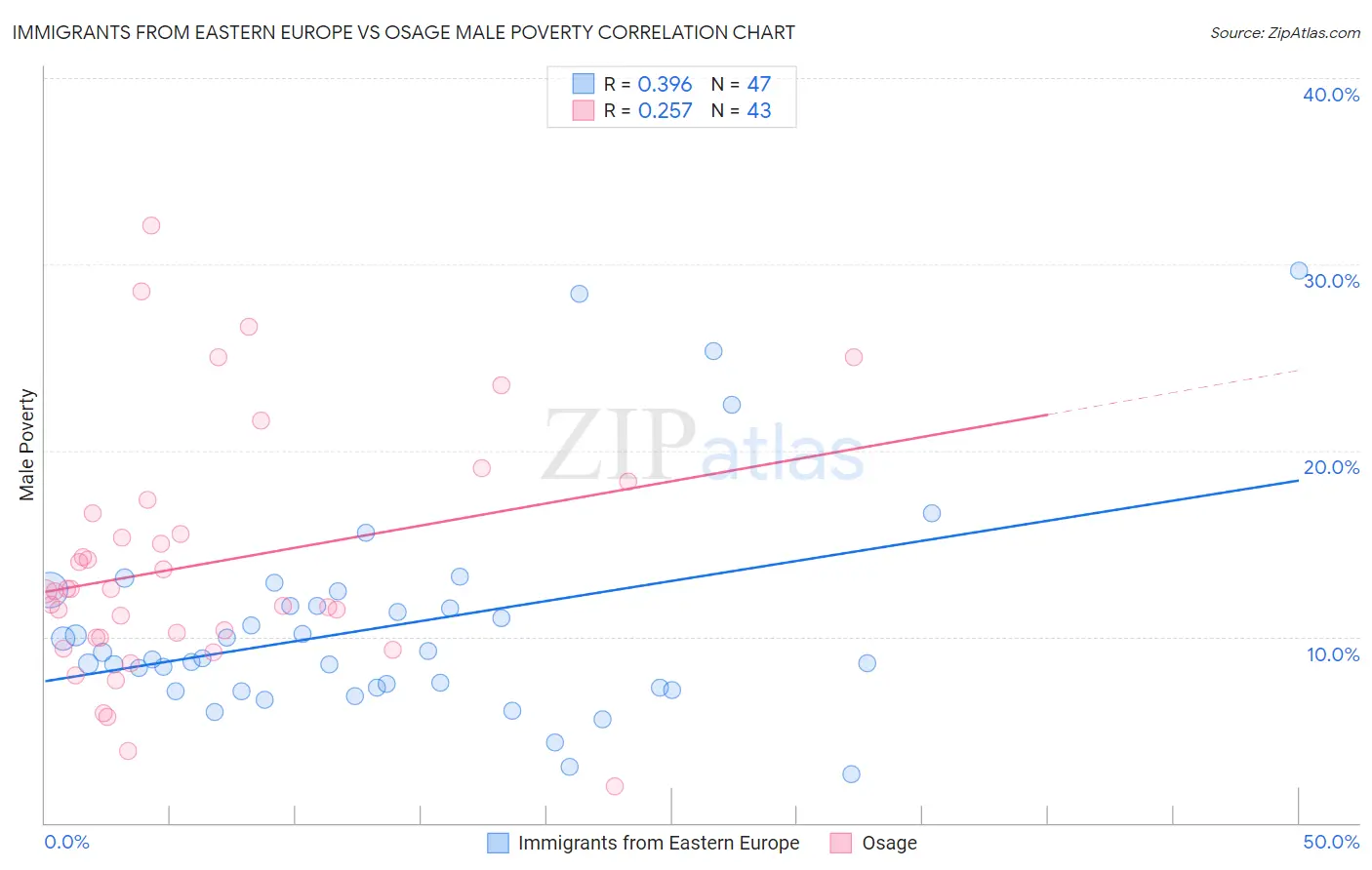 Immigrants from Eastern Europe vs Osage Male Poverty