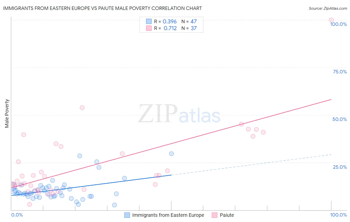 Immigrants from Eastern Europe vs Paiute Male Poverty