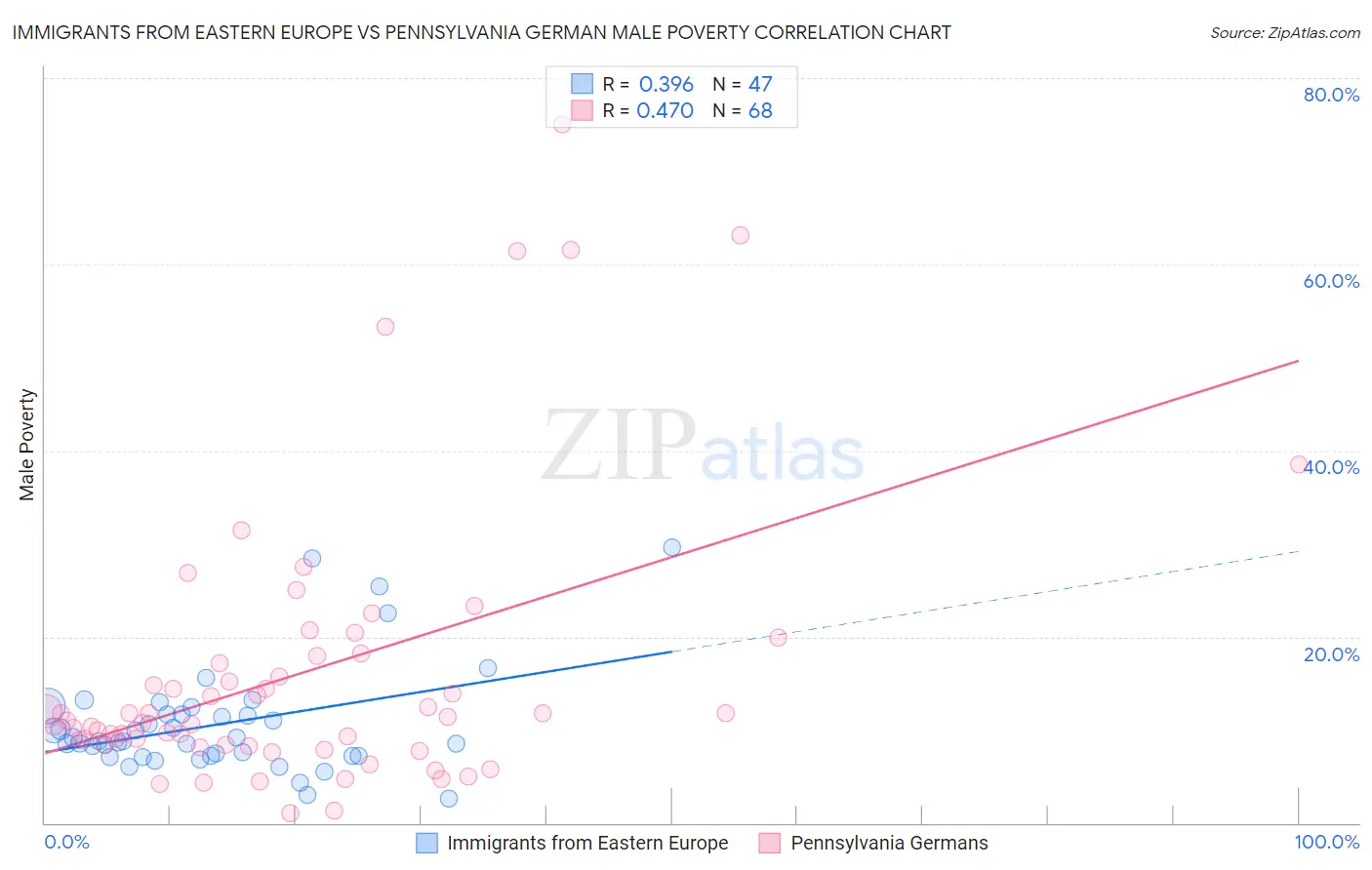 Immigrants from Eastern Europe vs Pennsylvania German Male Poverty